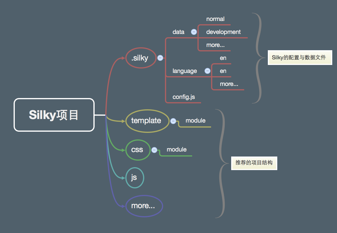 Silky目录结构